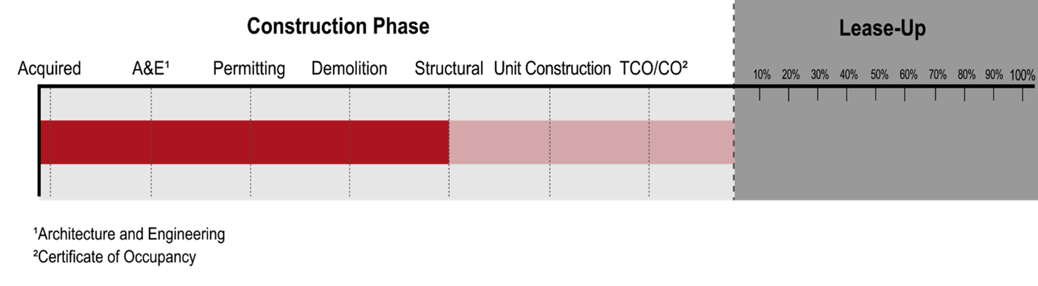 IVP-Milwaukee-Construction-Update